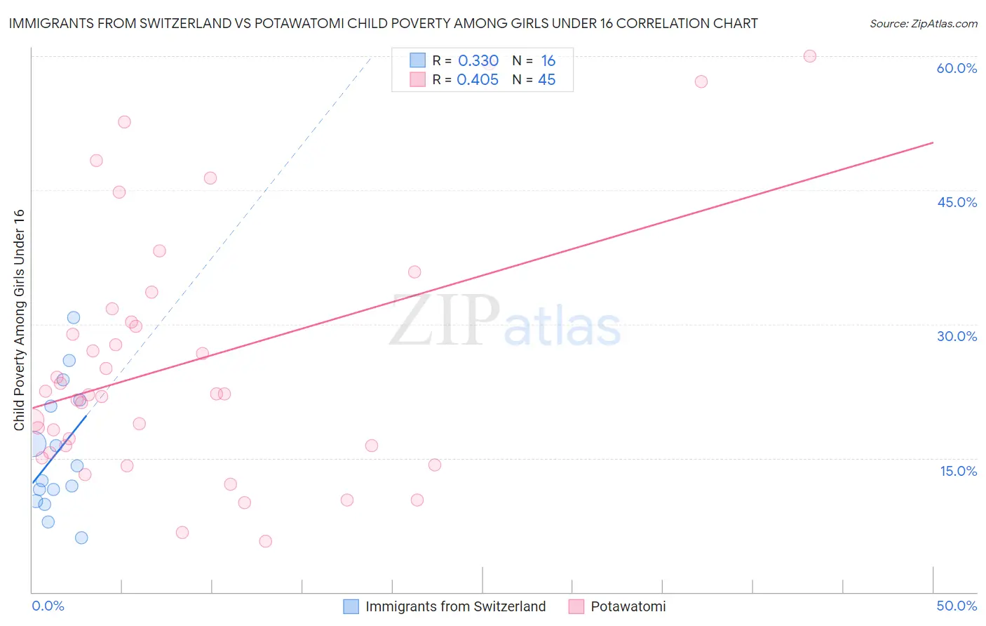 Immigrants from Switzerland vs Potawatomi Child Poverty Among Girls Under 16