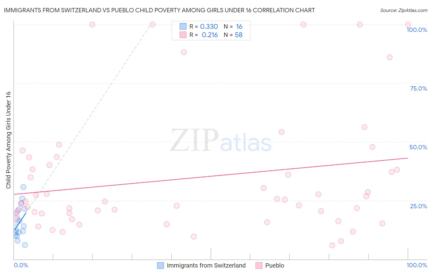 Immigrants from Switzerland vs Pueblo Child Poverty Among Girls Under 16