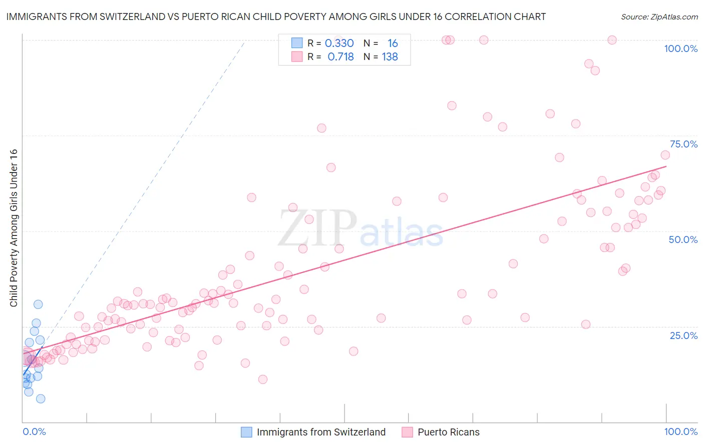 Immigrants from Switzerland vs Puerto Rican Child Poverty Among Girls Under 16