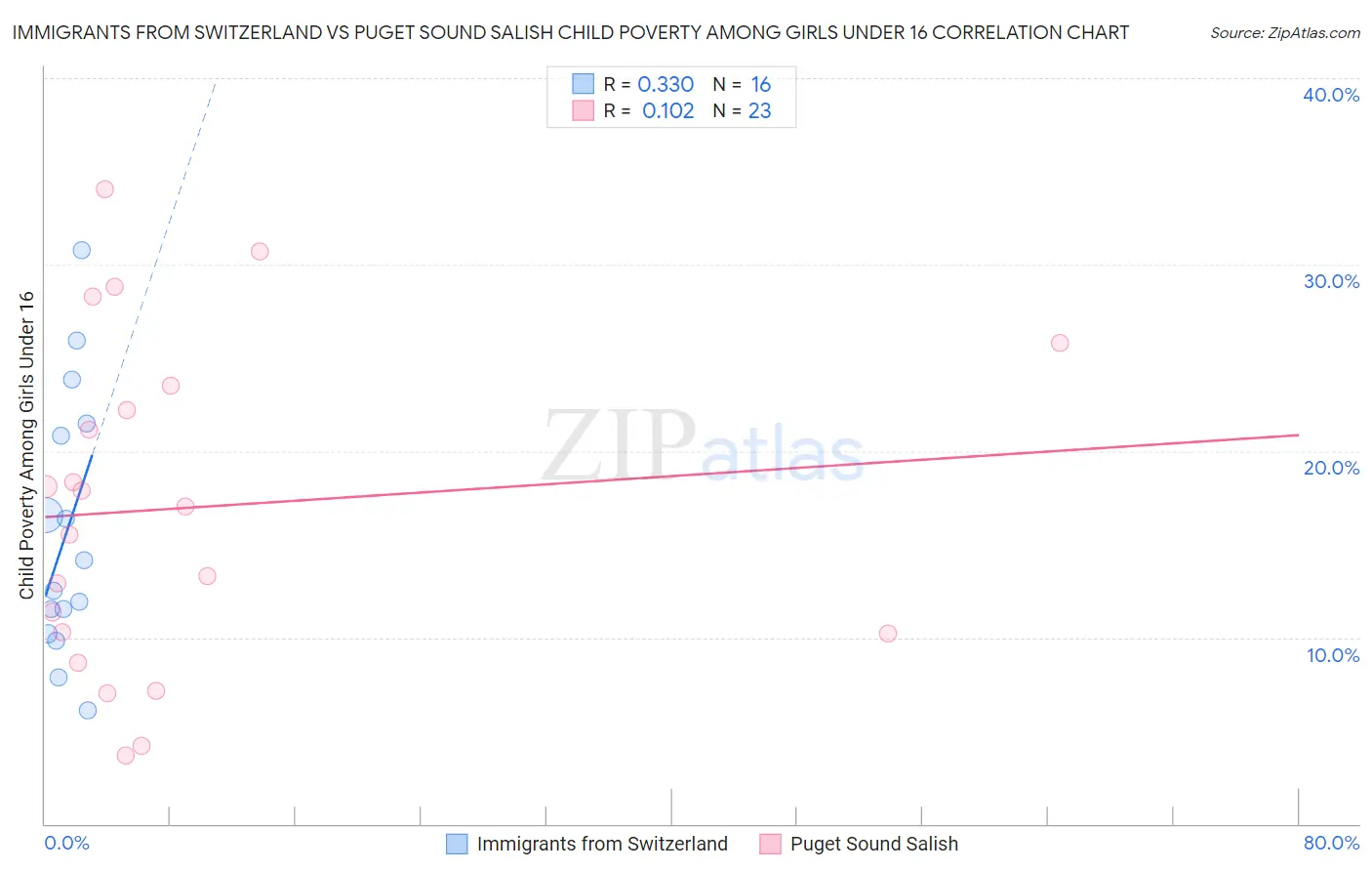 Immigrants from Switzerland vs Puget Sound Salish Child Poverty Among Girls Under 16