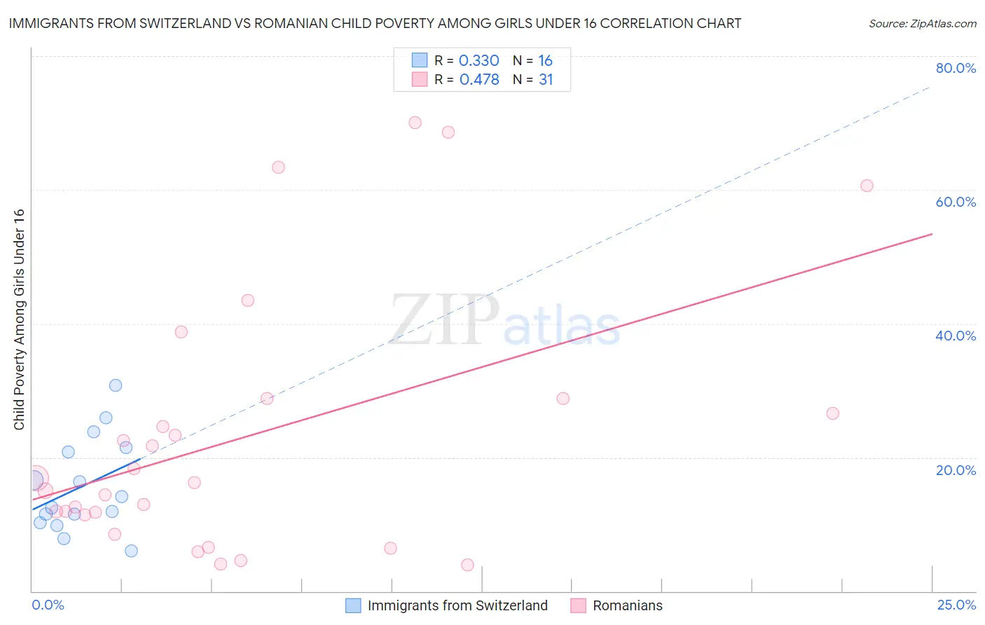 Immigrants from Switzerland vs Romanian Child Poverty Among Girls Under 16