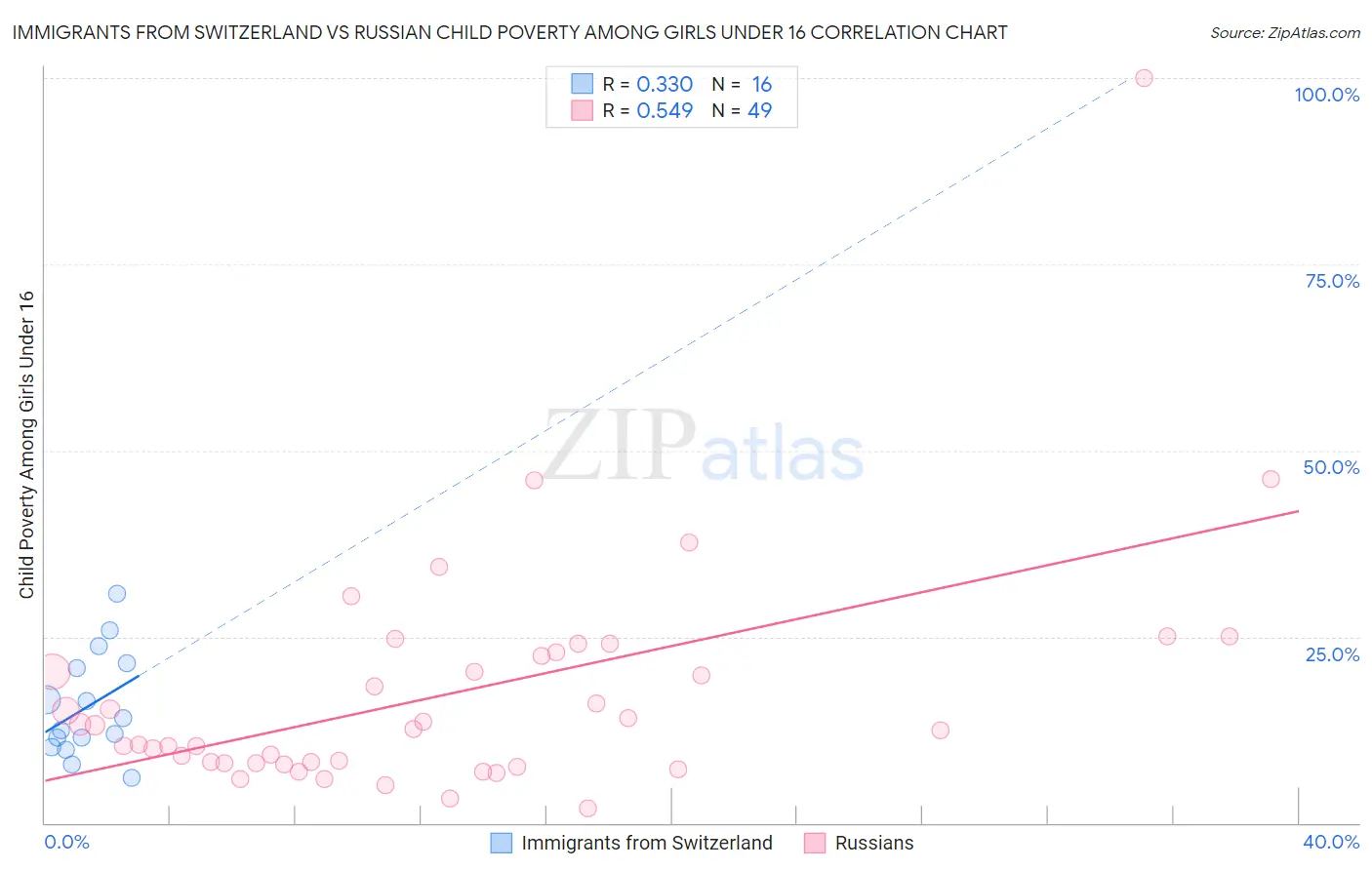 Immigrants from Switzerland vs Russian Child Poverty Among Girls Under 16