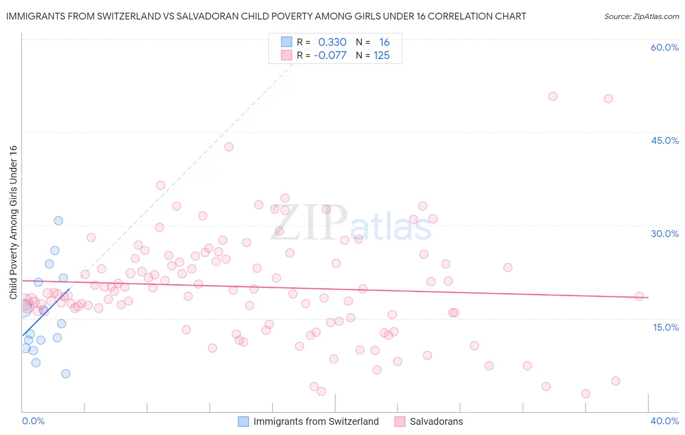 Immigrants from Switzerland vs Salvadoran Child Poverty Among Girls Under 16