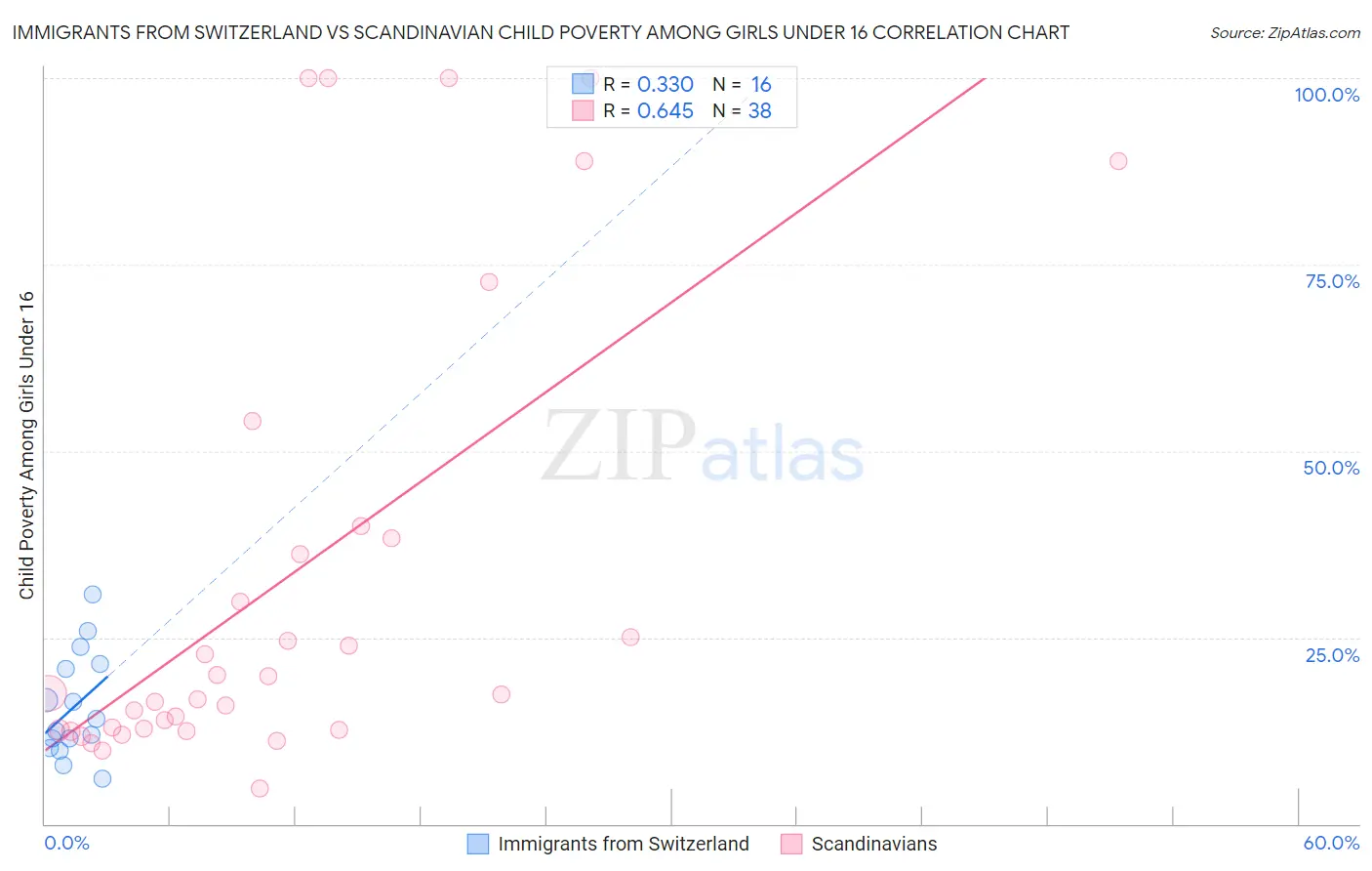 Immigrants from Switzerland vs Scandinavian Child Poverty Among Girls Under 16