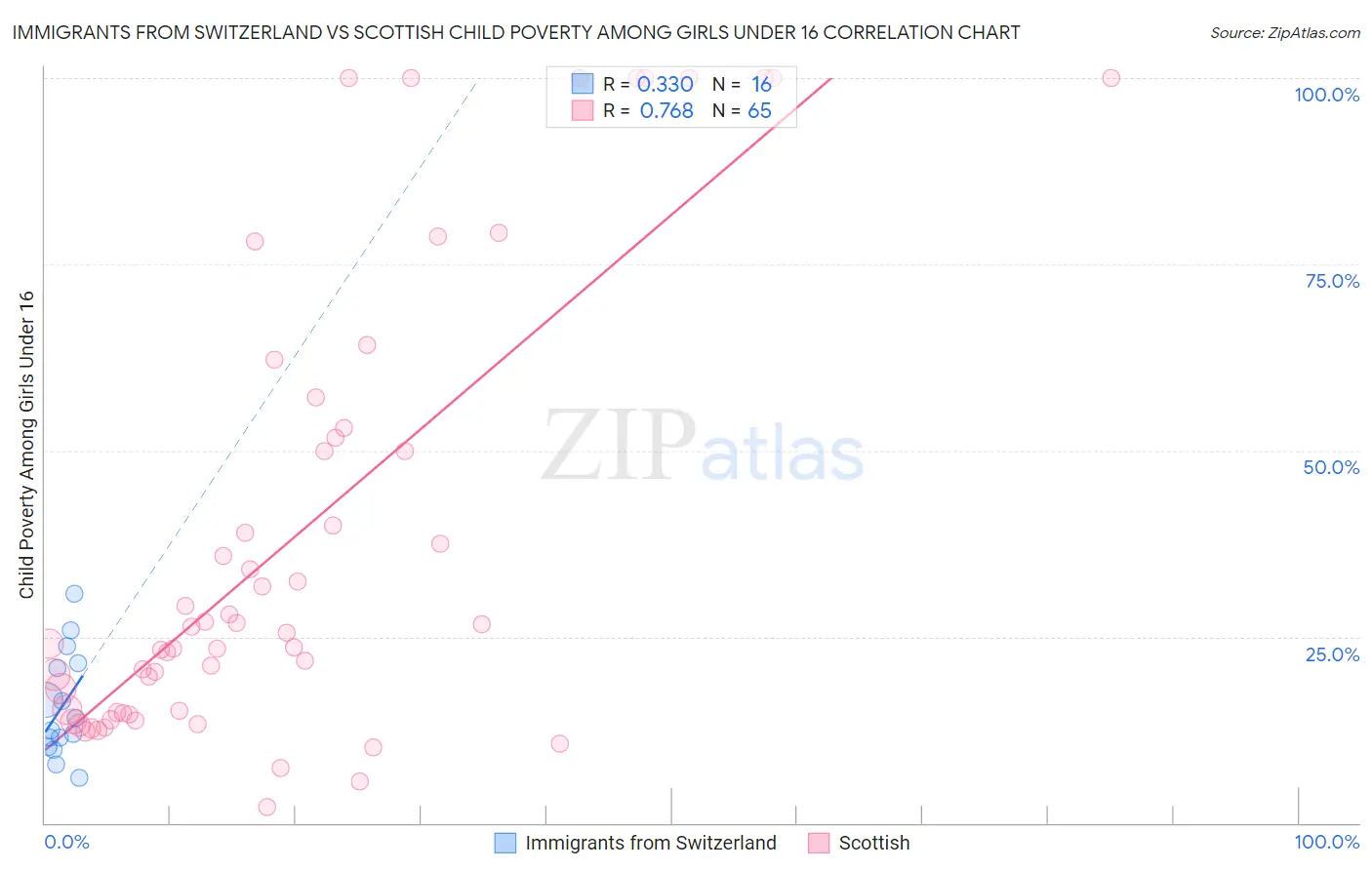 Immigrants from Switzerland vs Scottish Child Poverty Among Girls Under 16