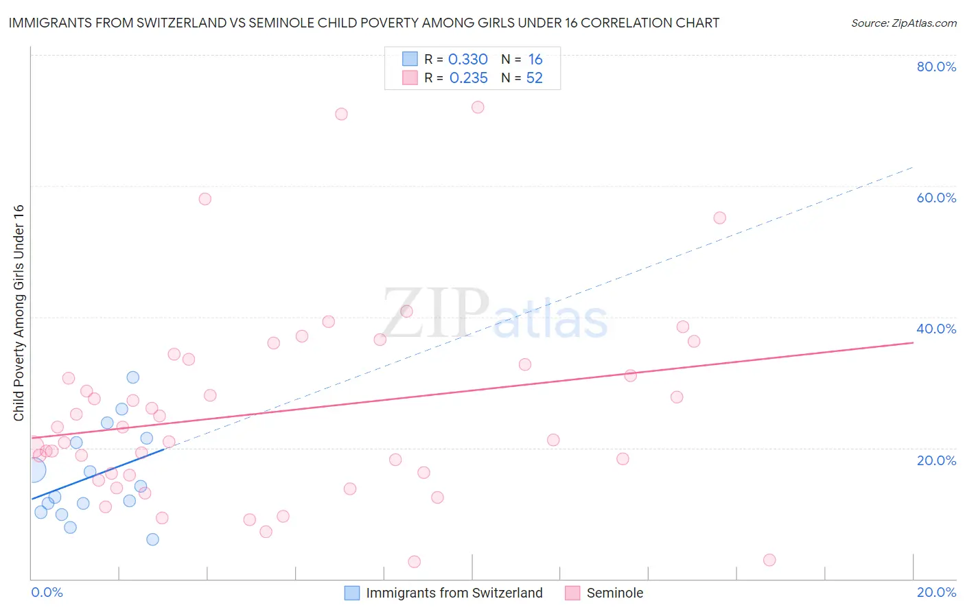 Immigrants from Switzerland vs Seminole Child Poverty Among Girls Under 16