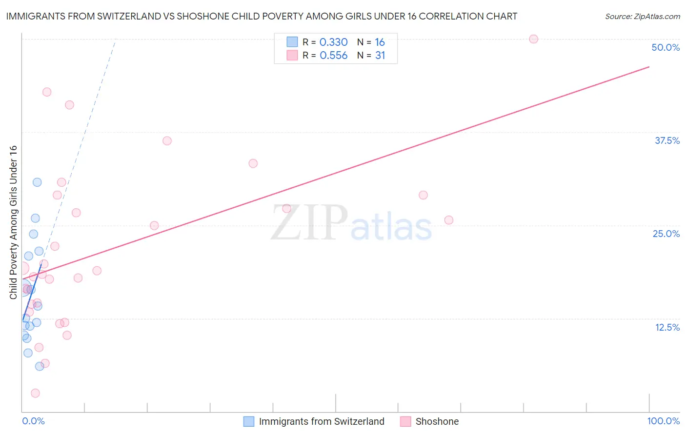 Immigrants from Switzerland vs Shoshone Child Poverty Among Girls Under 16