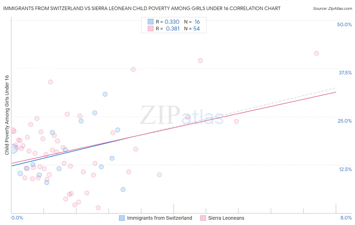 Immigrants from Switzerland vs Sierra Leonean Child Poverty Among Girls Under 16