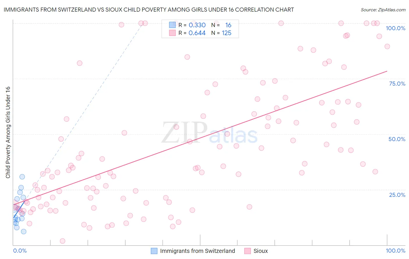 Immigrants from Switzerland vs Sioux Child Poverty Among Girls Under 16