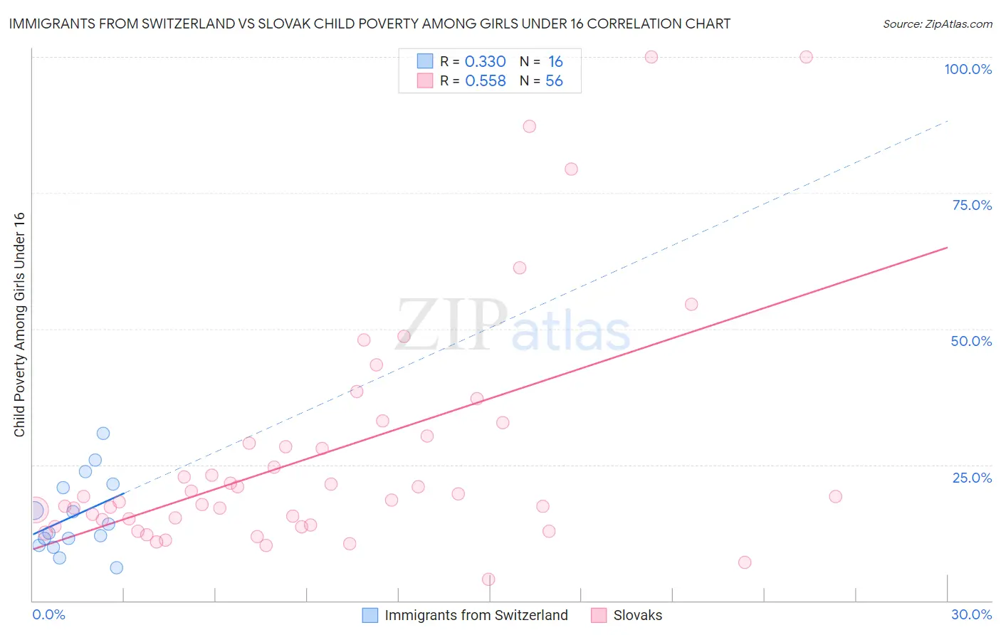 Immigrants from Switzerland vs Slovak Child Poverty Among Girls Under 16