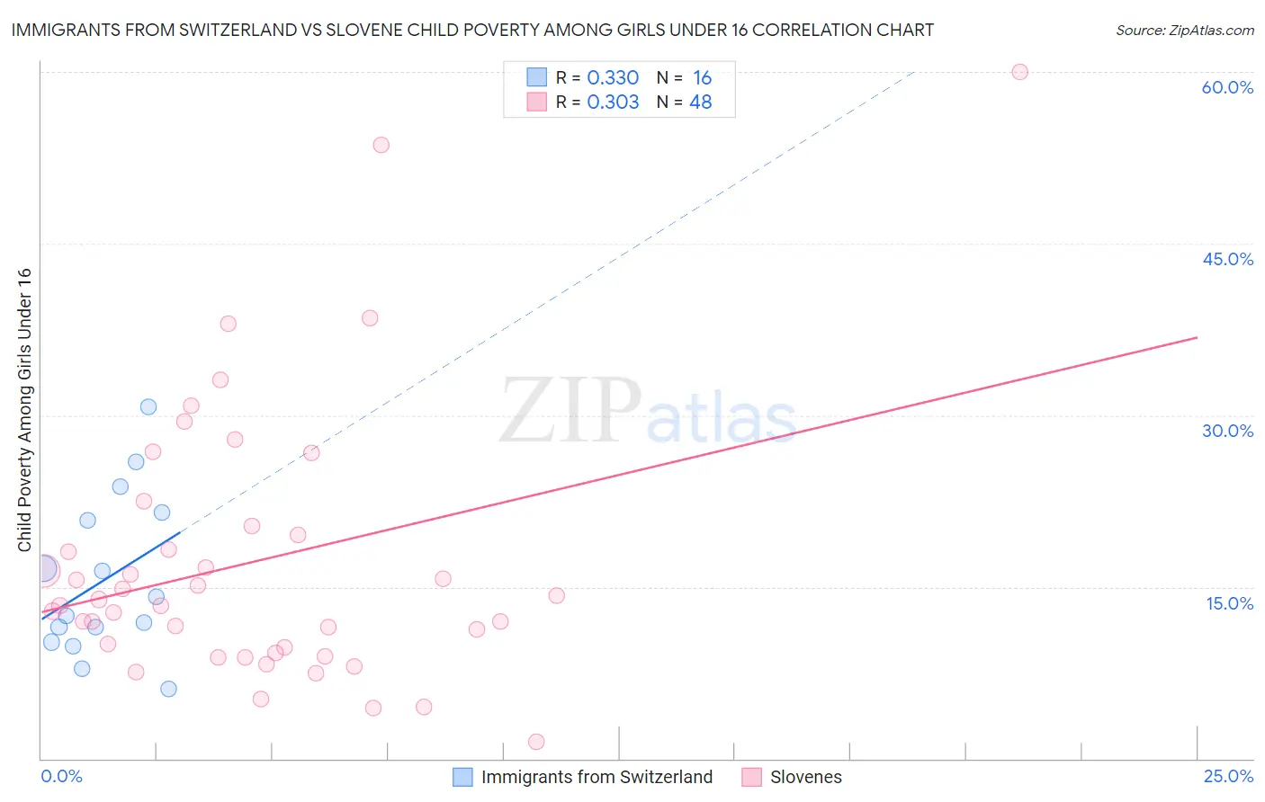 Immigrants from Switzerland vs Slovene Child Poverty Among Girls Under 16