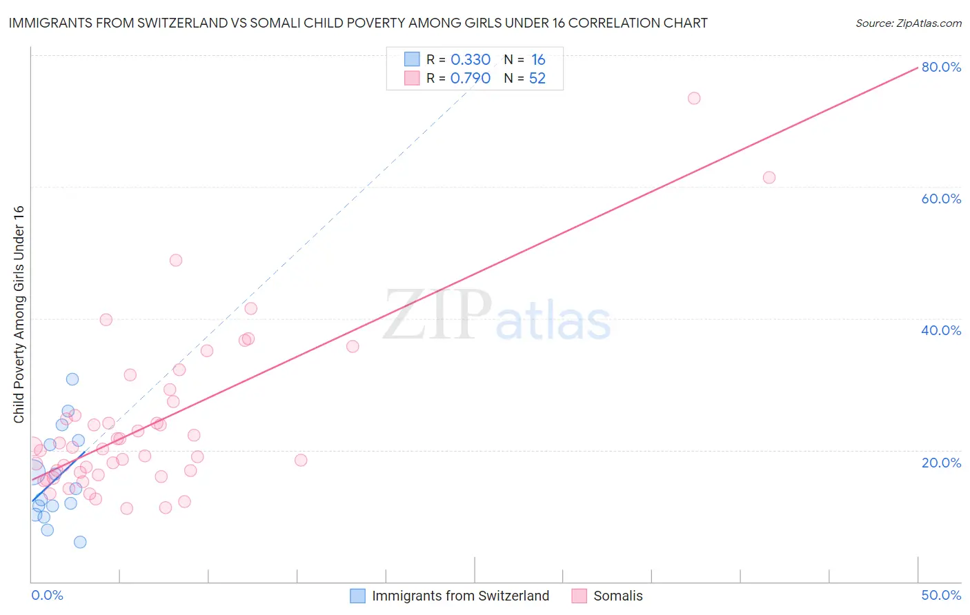 Immigrants from Switzerland vs Somali Child Poverty Among Girls Under 16