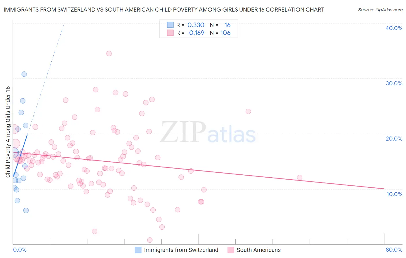 Immigrants from Switzerland vs South American Child Poverty Among Girls Under 16