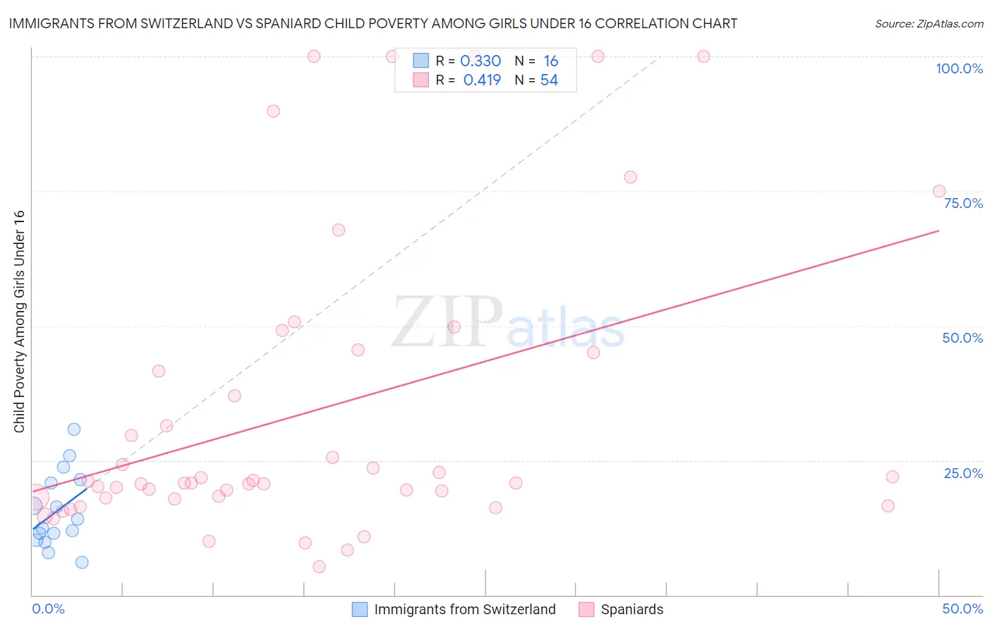 Immigrants from Switzerland vs Spaniard Child Poverty Among Girls Under 16