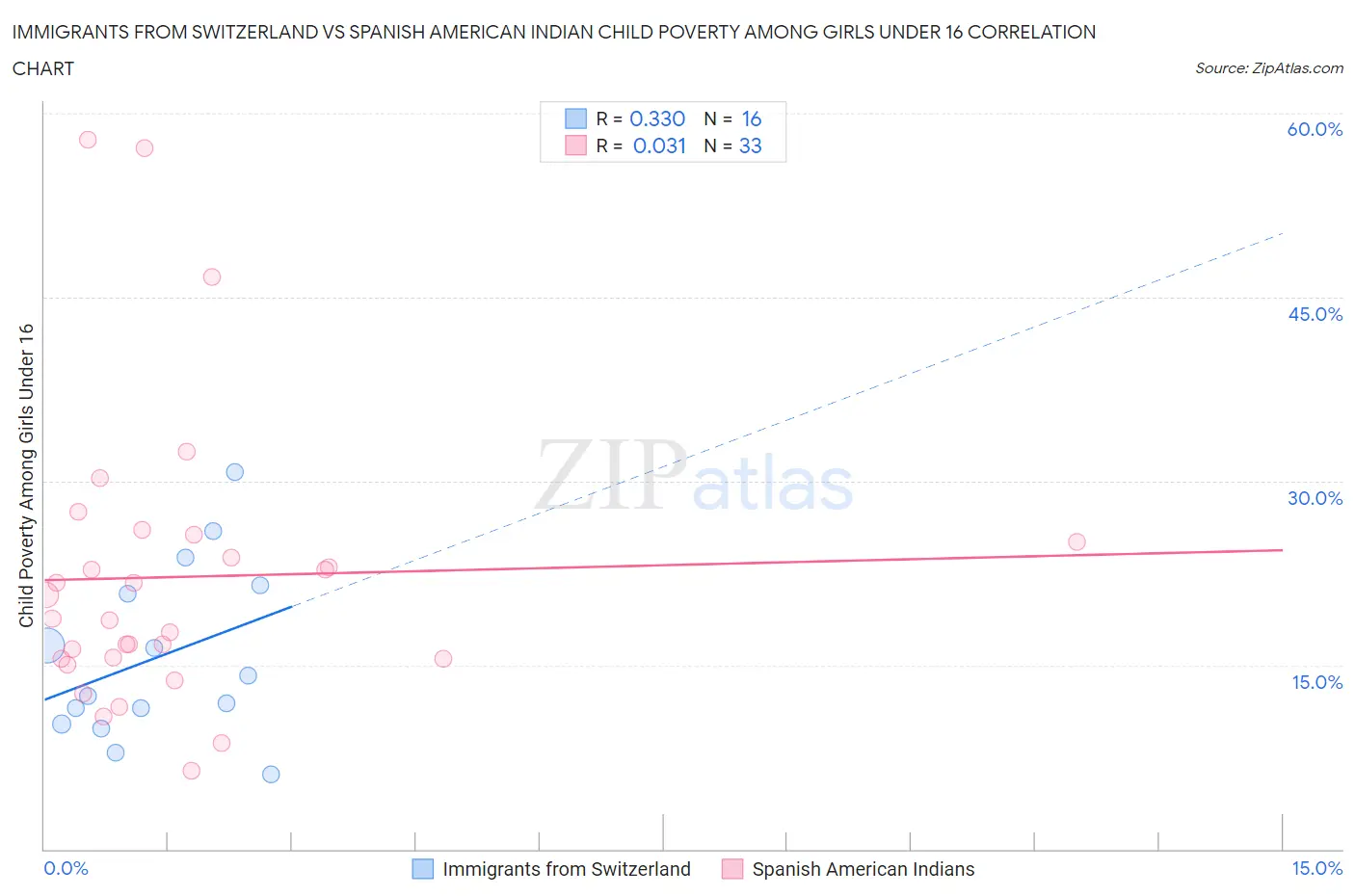 Immigrants from Switzerland vs Spanish American Indian Child Poverty Among Girls Under 16