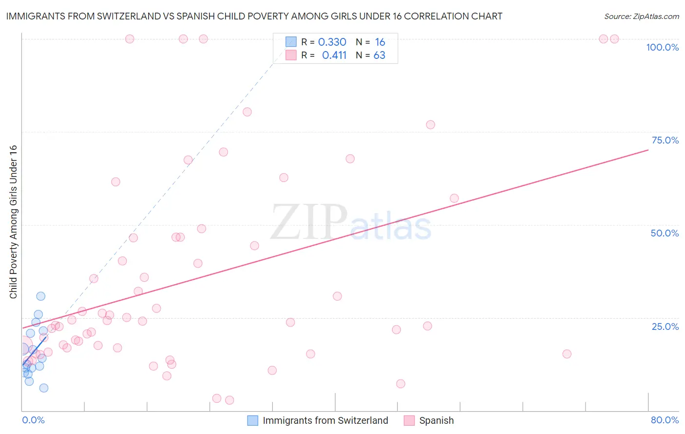 Immigrants from Switzerland vs Spanish Child Poverty Among Girls Under 16