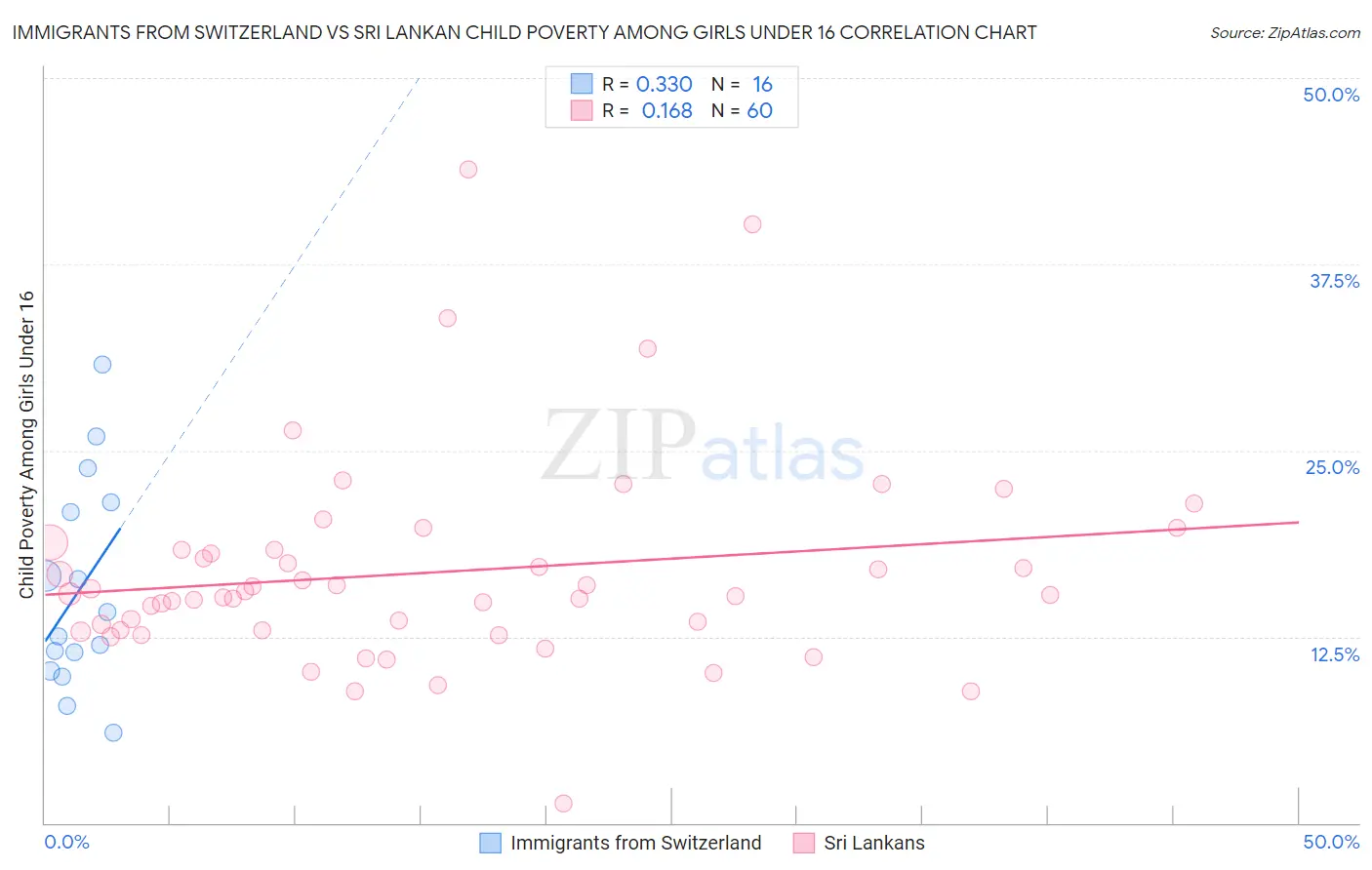 Immigrants from Switzerland vs Sri Lankan Child Poverty Among Girls Under 16