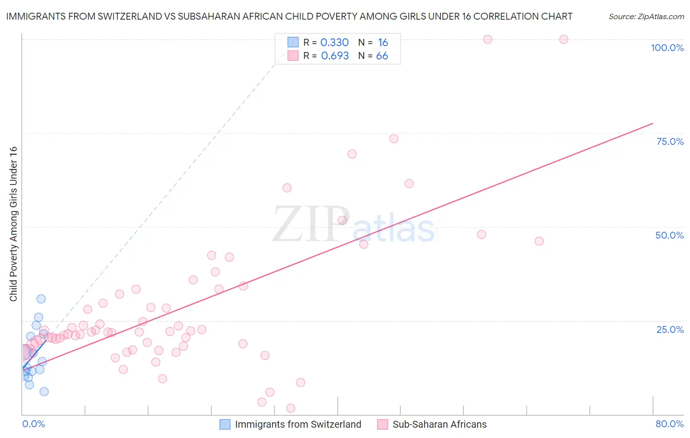 Immigrants from Switzerland vs Subsaharan African Child Poverty Among Girls Under 16