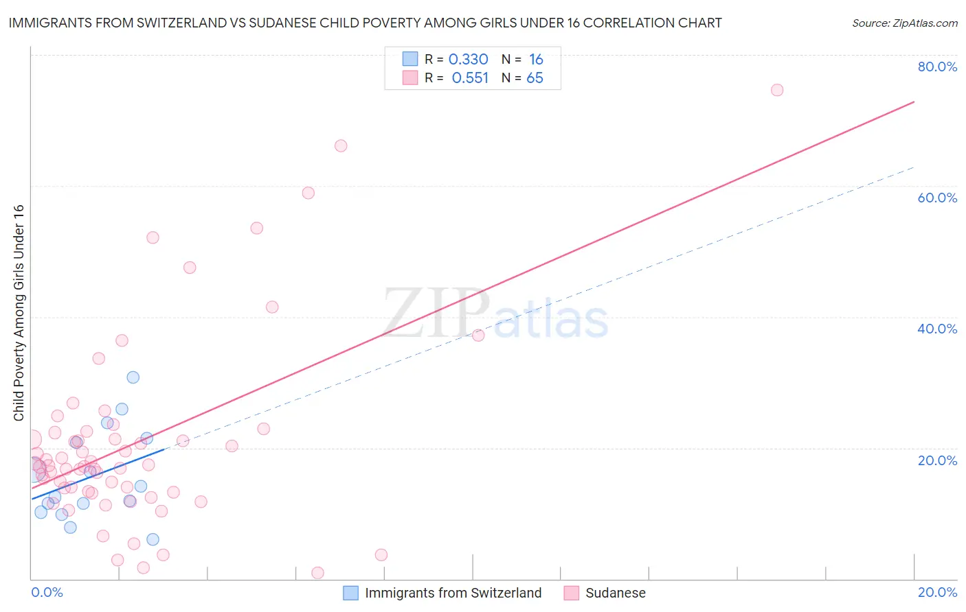 Immigrants from Switzerland vs Sudanese Child Poverty Among Girls Under 16