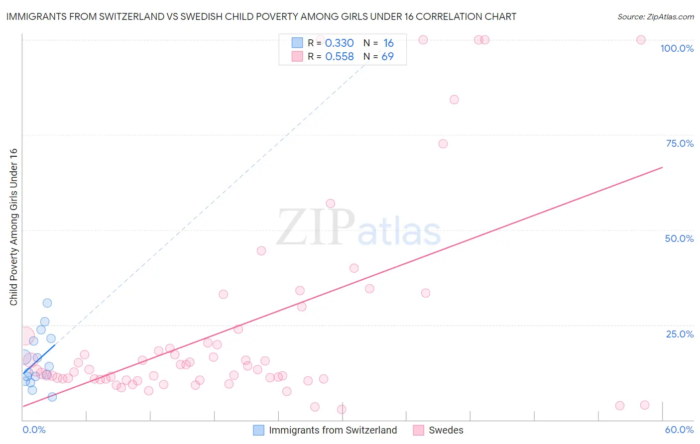 Immigrants from Switzerland vs Swedish Child Poverty Among Girls Under 16