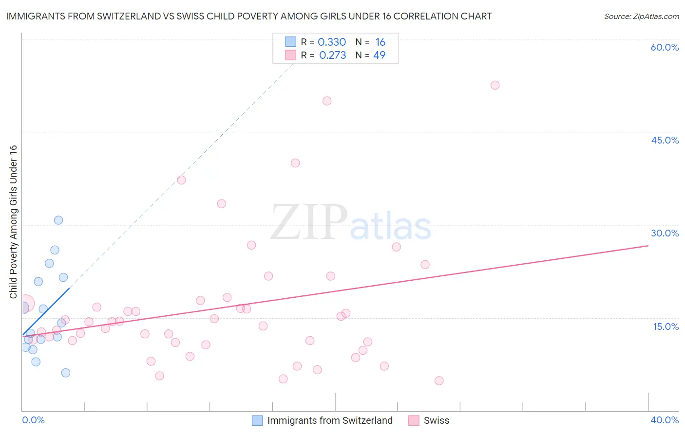 Immigrants from Switzerland vs Swiss Child Poverty Among Girls Under 16