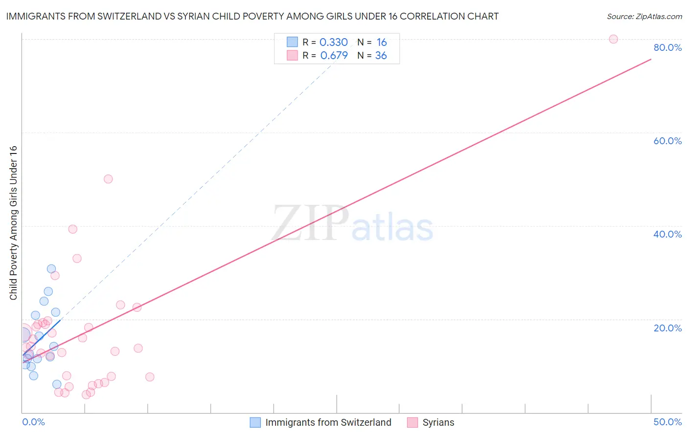 Immigrants from Switzerland vs Syrian Child Poverty Among Girls Under 16