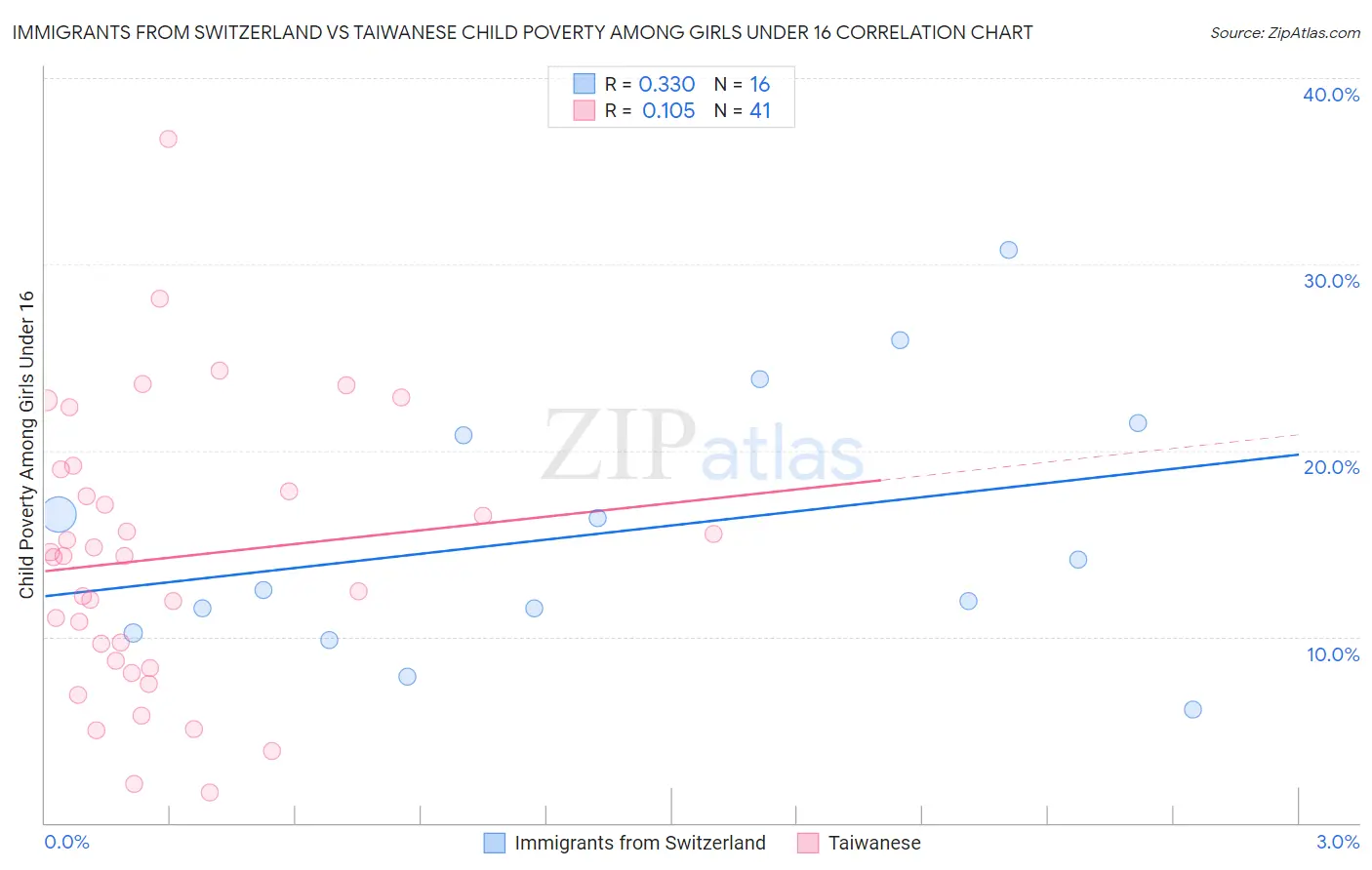 Immigrants from Switzerland vs Taiwanese Child Poverty Among Girls Under 16