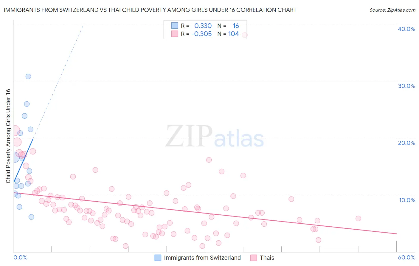 Immigrants from Switzerland vs Thai Child Poverty Among Girls Under 16