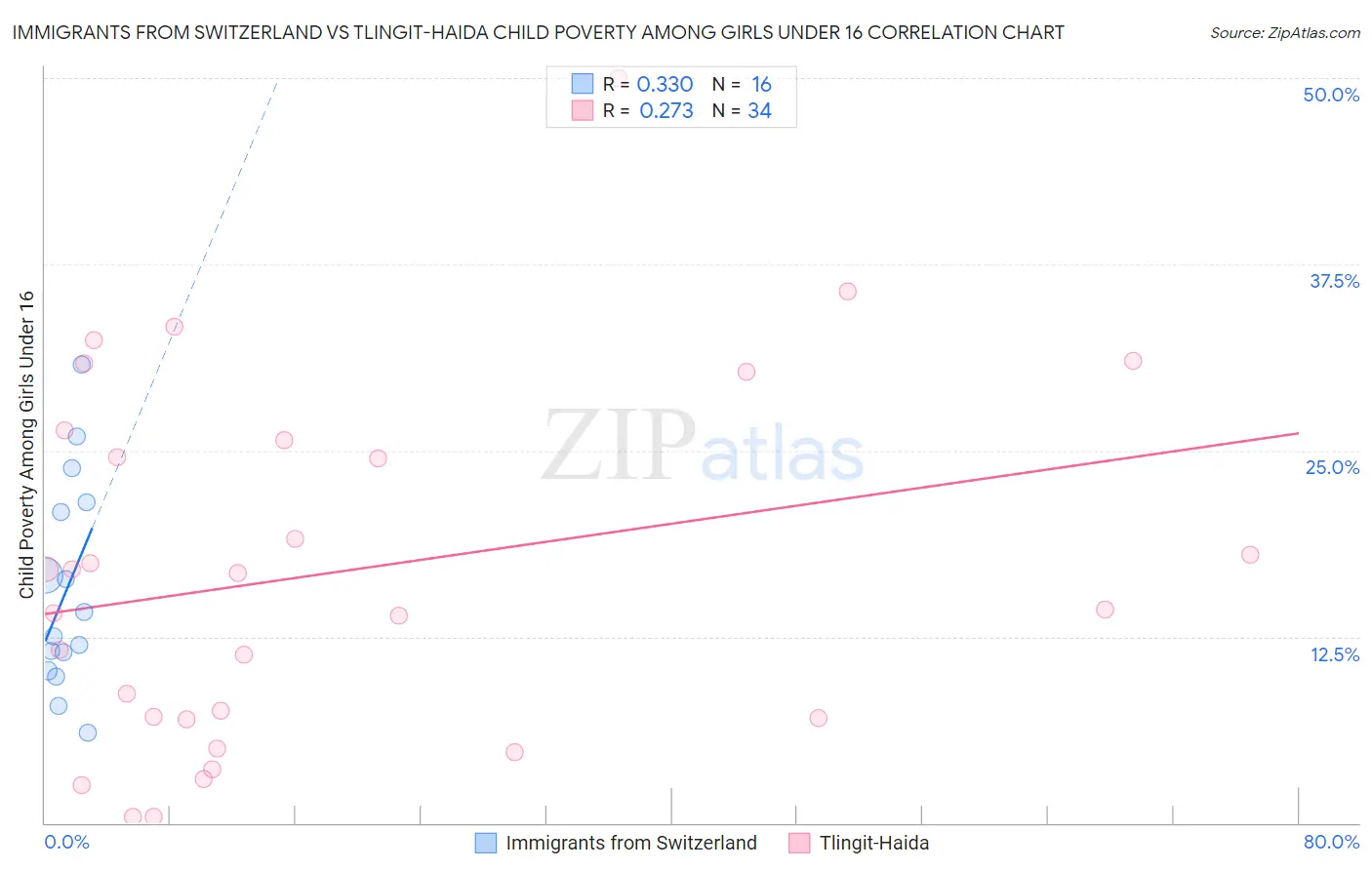 Immigrants from Switzerland vs Tlingit-Haida Child Poverty Among Girls Under 16