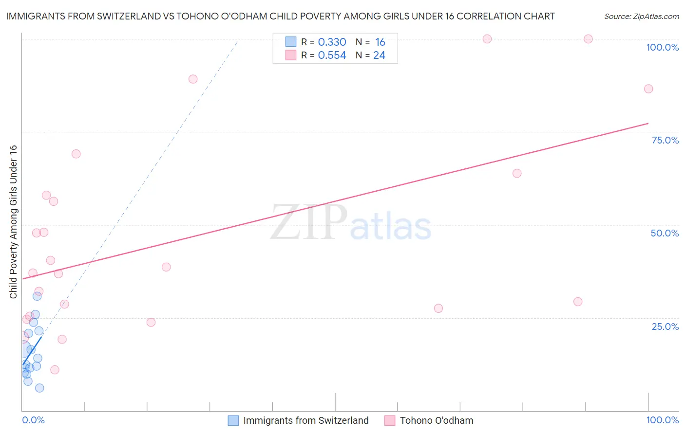 Immigrants from Switzerland vs Tohono O'odham Child Poverty Among Girls Under 16