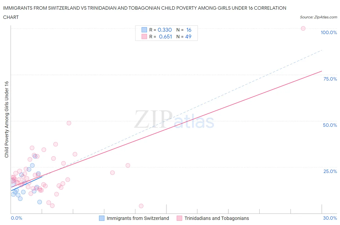 Immigrants from Switzerland vs Trinidadian and Tobagonian Child Poverty Among Girls Under 16