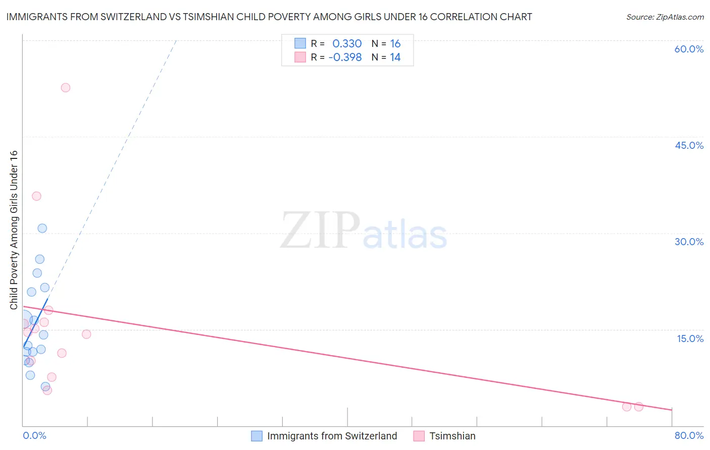 Immigrants from Switzerland vs Tsimshian Child Poverty Among Girls Under 16