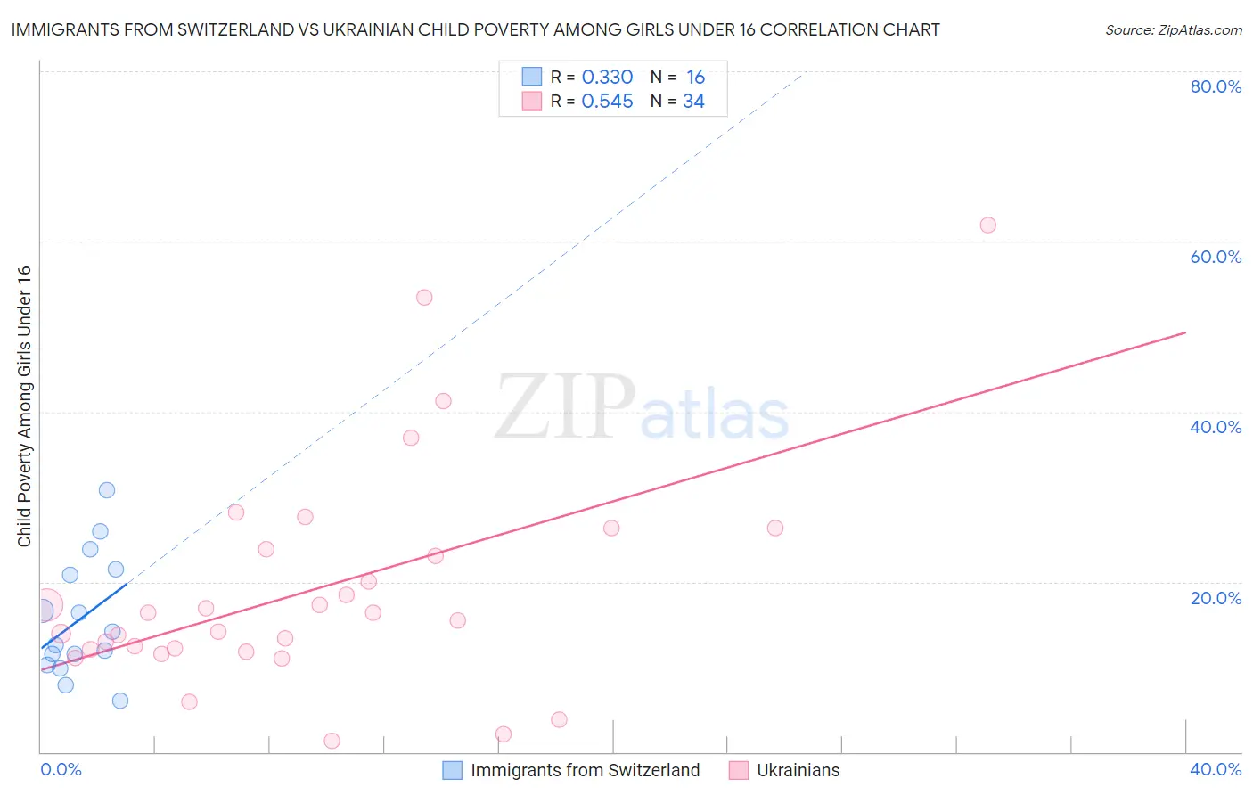 Immigrants from Switzerland vs Ukrainian Child Poverty Among Girls Under 16