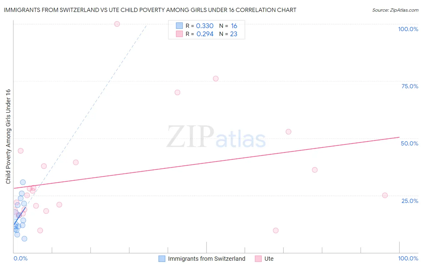 Immigrants from Switzerland vs Ute Child Poverty Among Girls Under 16