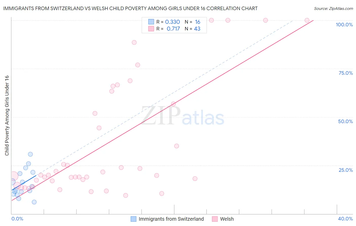 Immigrants from Switzerland vs Welsh Child Poverty Among Girls Under 16