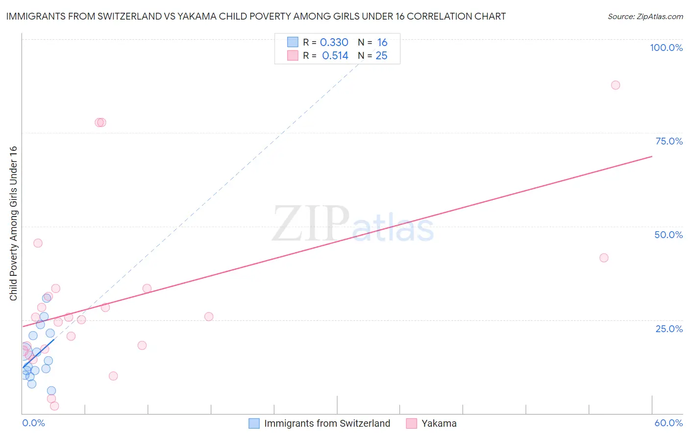 Immigrants from Switzerland vs Yakama Child Poverty Among Girls Under 16