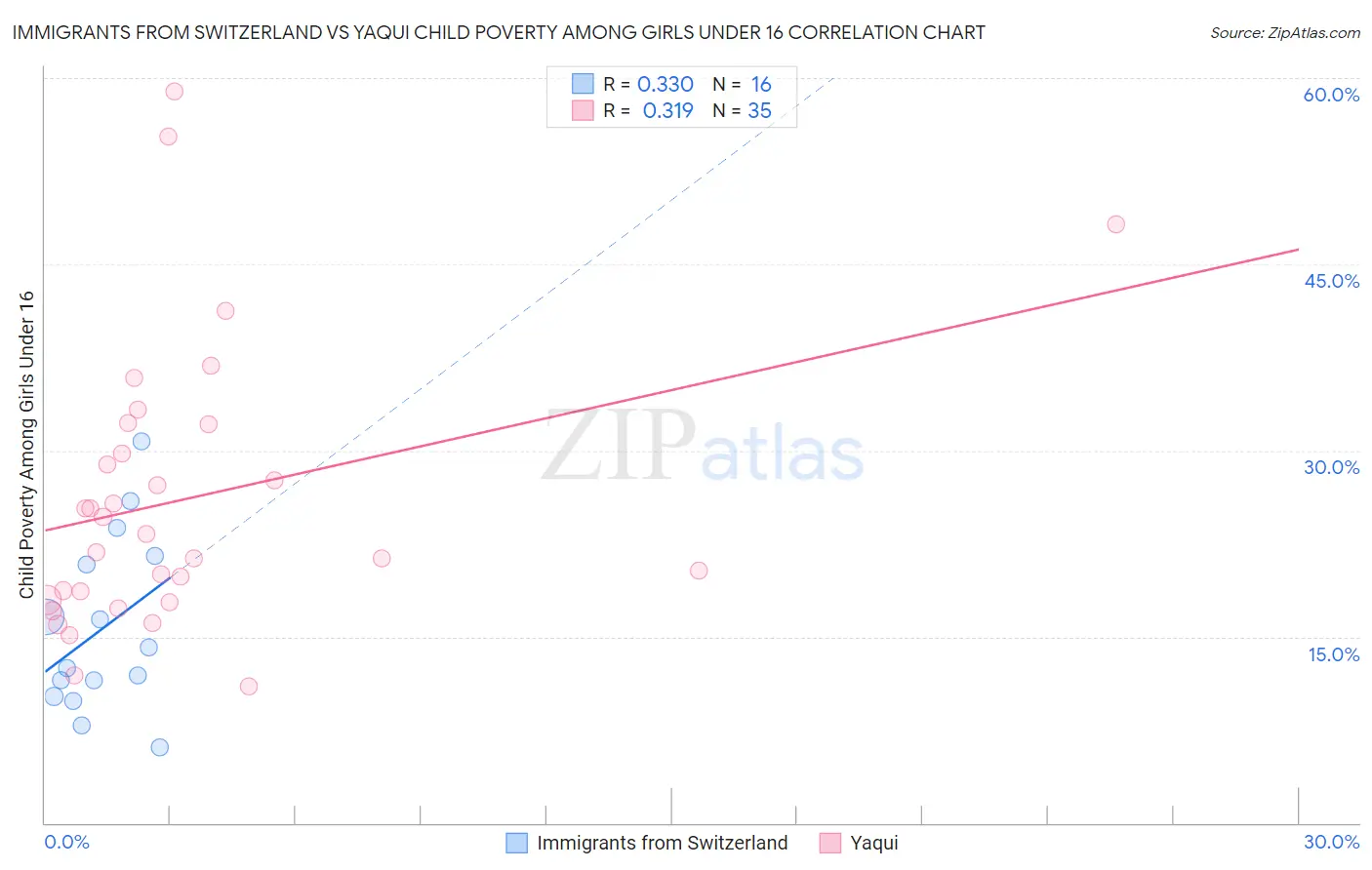 Immigrants from Switzerland vs Yaqui Child Poverty Among Girls Under 16