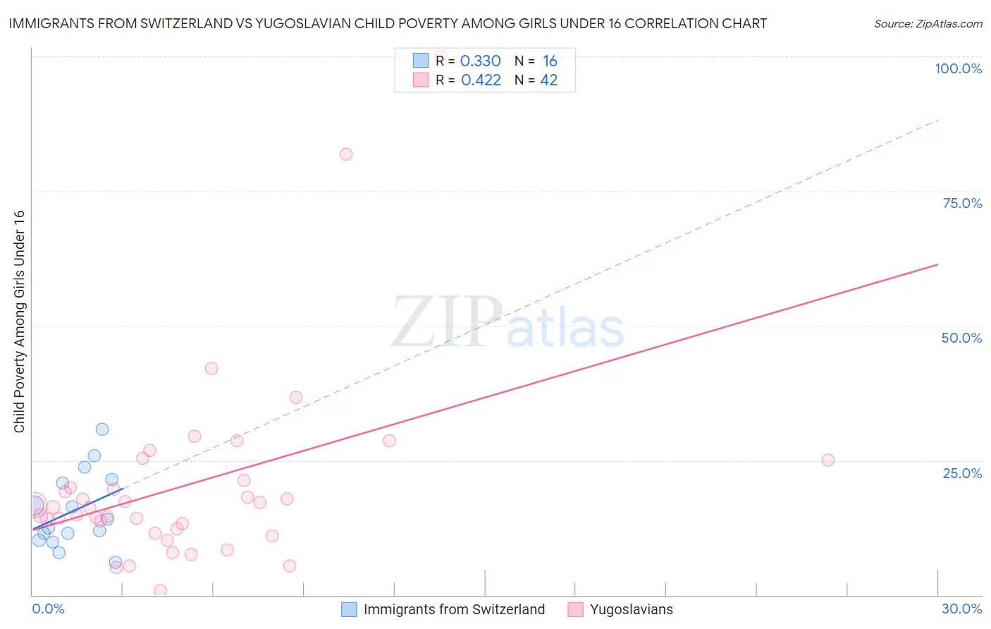 Immigrants from Switzerland vs Yugoslavian Child Poverty Among Girls Under 16