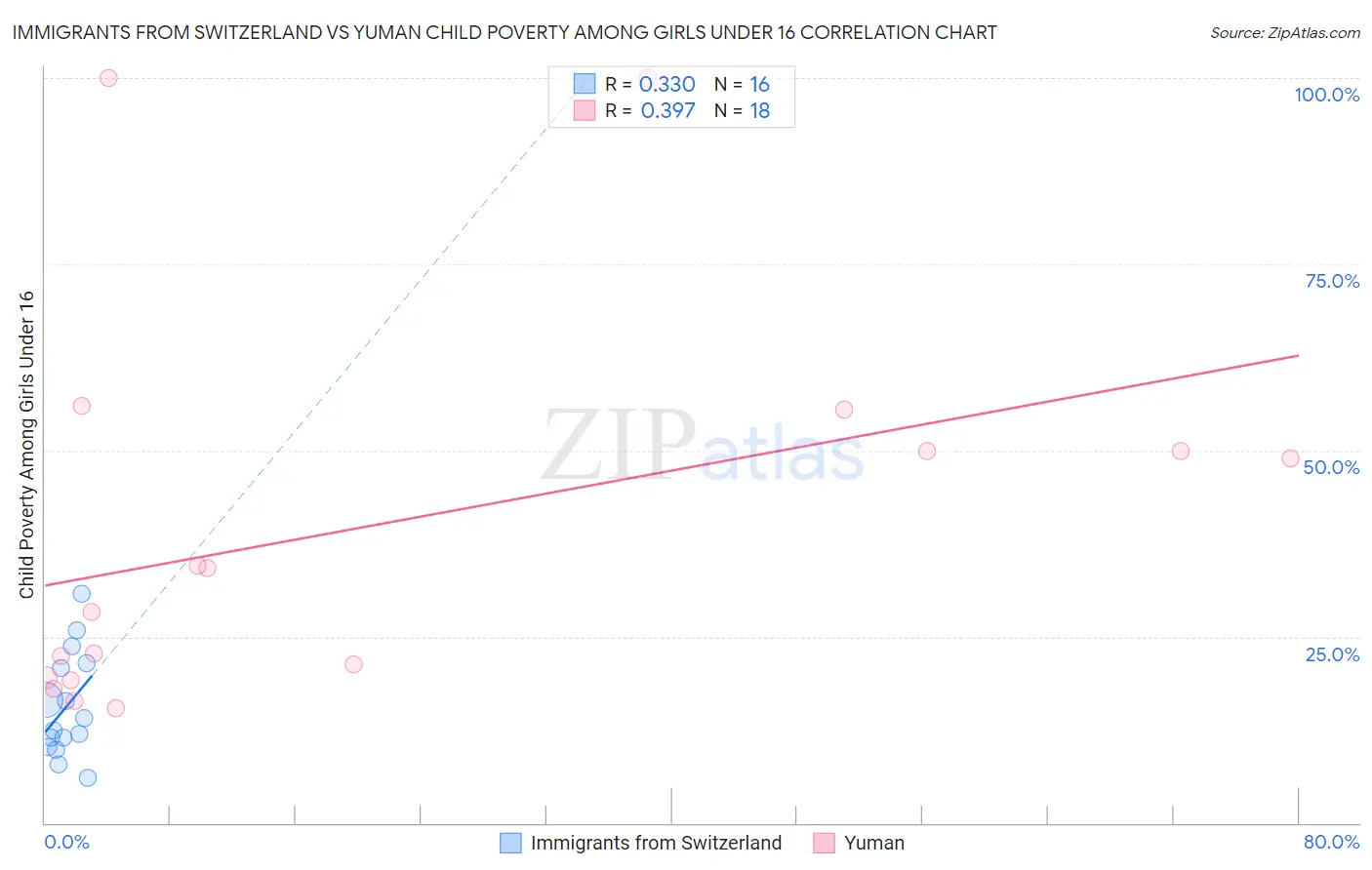 Immigrants from Switzerland vs Yuman Child Poverty Among Girls Under 16