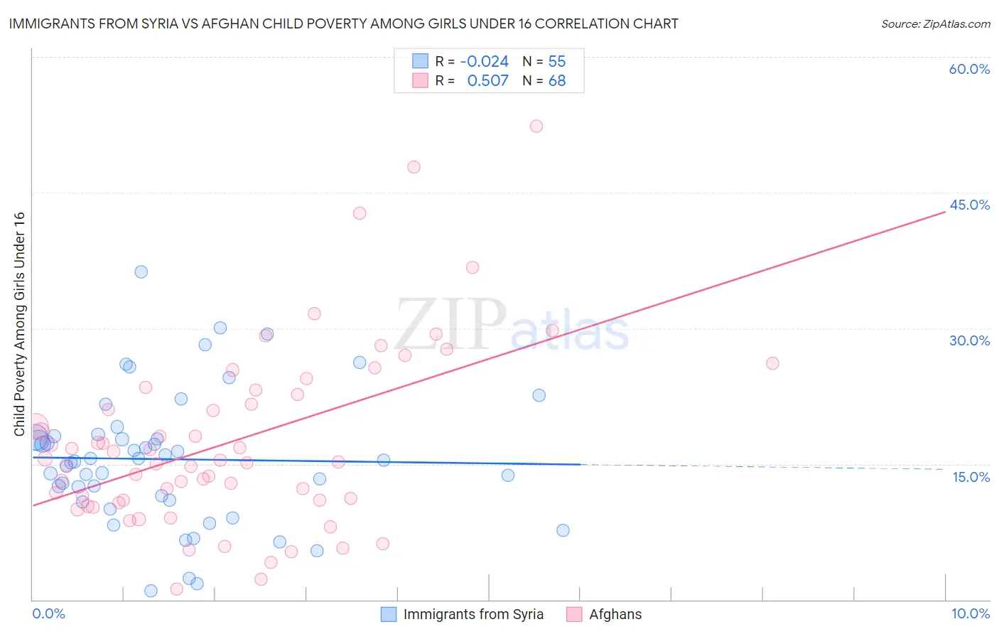 Immigrants from Syria vs Afghan Child Poverty Among Girls Under 16