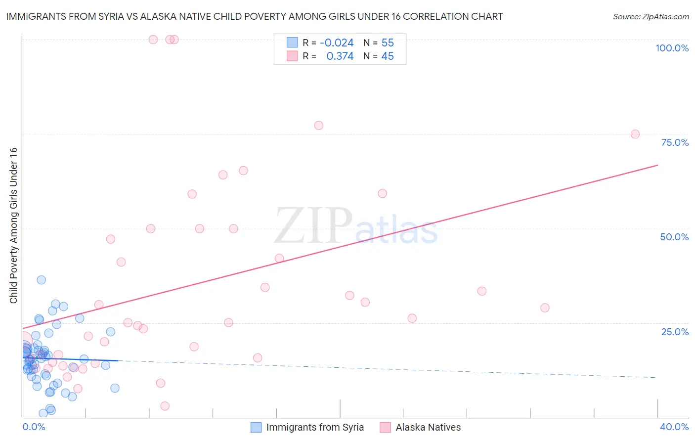 Immigrants from Syria vs Alaska Native Child Poverty Among Girls Under 16