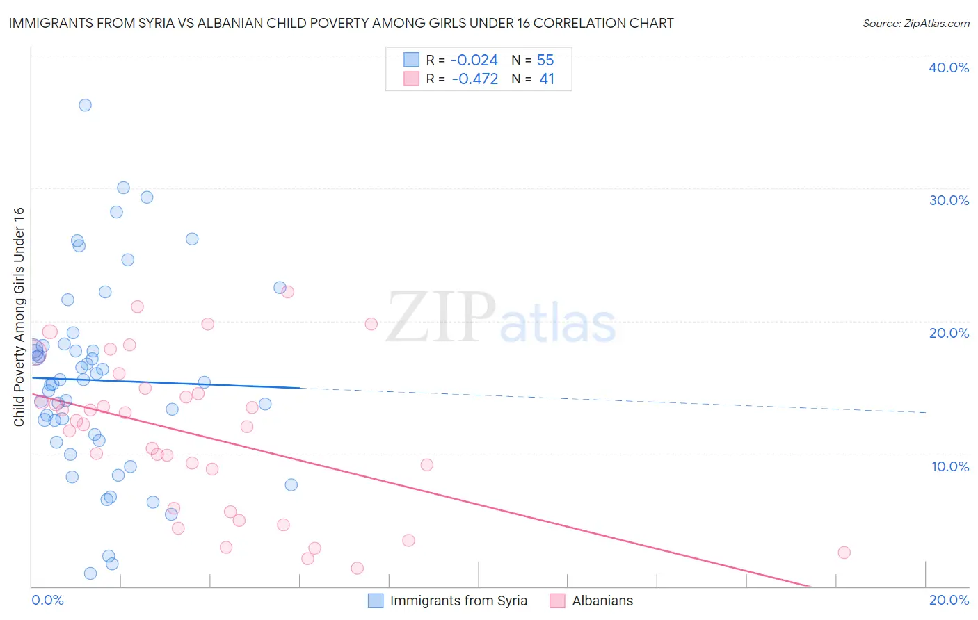 Immigrants from Syria vs Albanian Child Poverty Among Girls Under 16