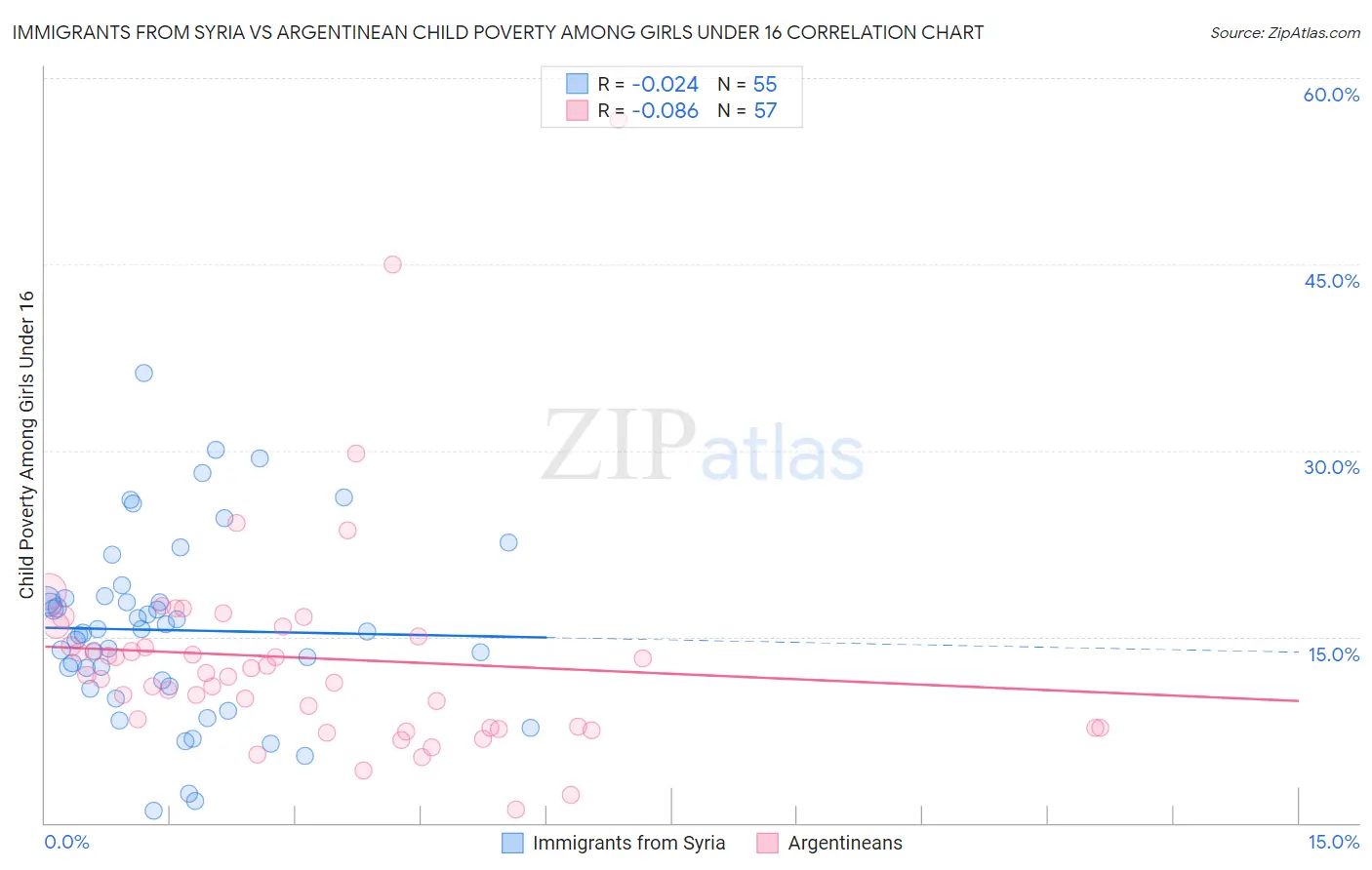 Immigrants from Syria vs Argentinean Child Poverty Among Girls Under 16