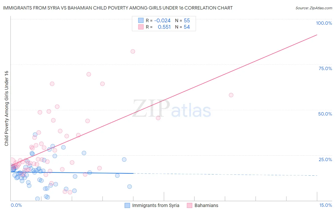 Immigrants from Syria vs Bahamian Child Poverty Among Girls Under 16