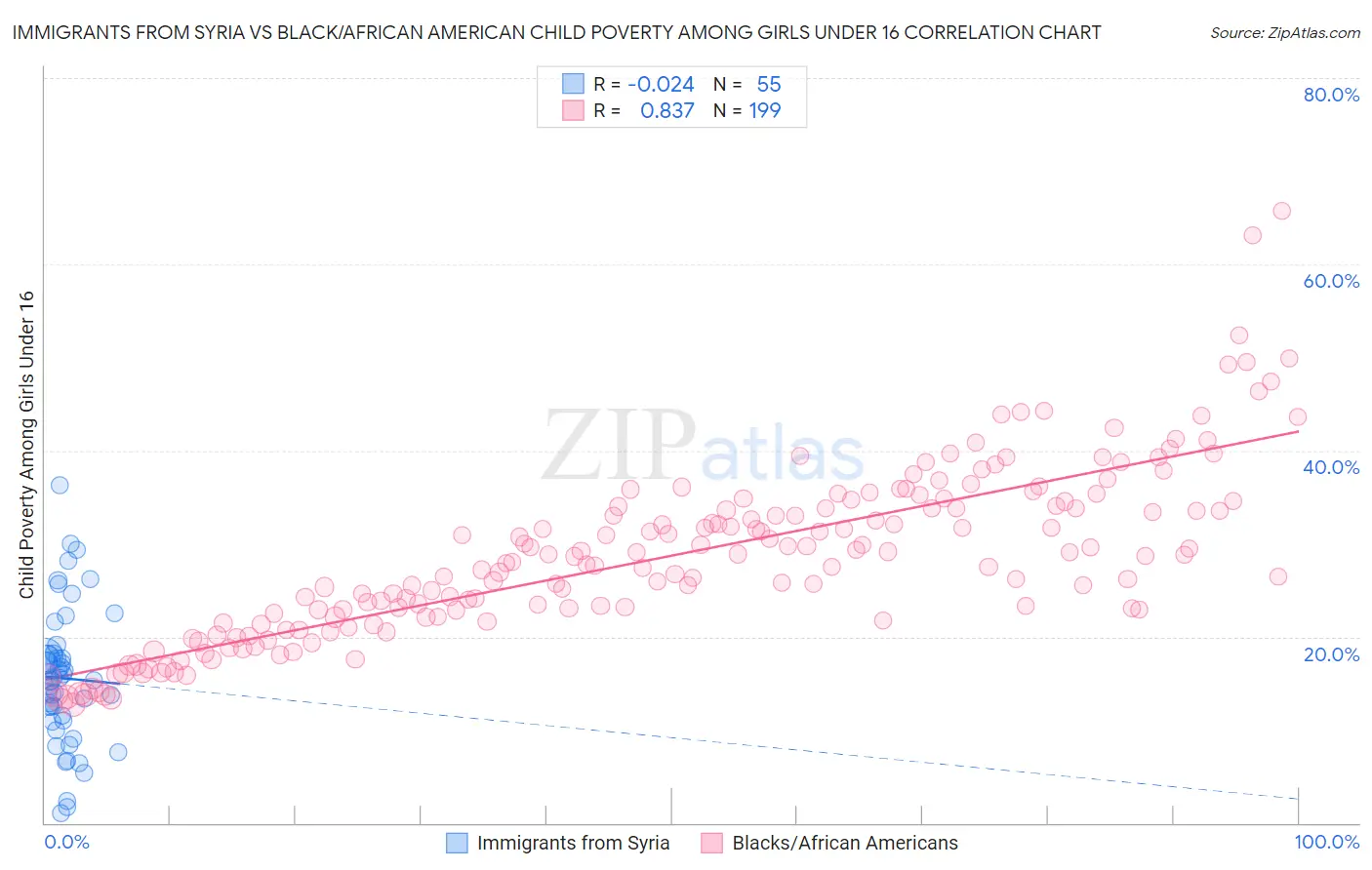 Immigrants from Syria vs Black/African American Child Poverty Among Girls Under 16