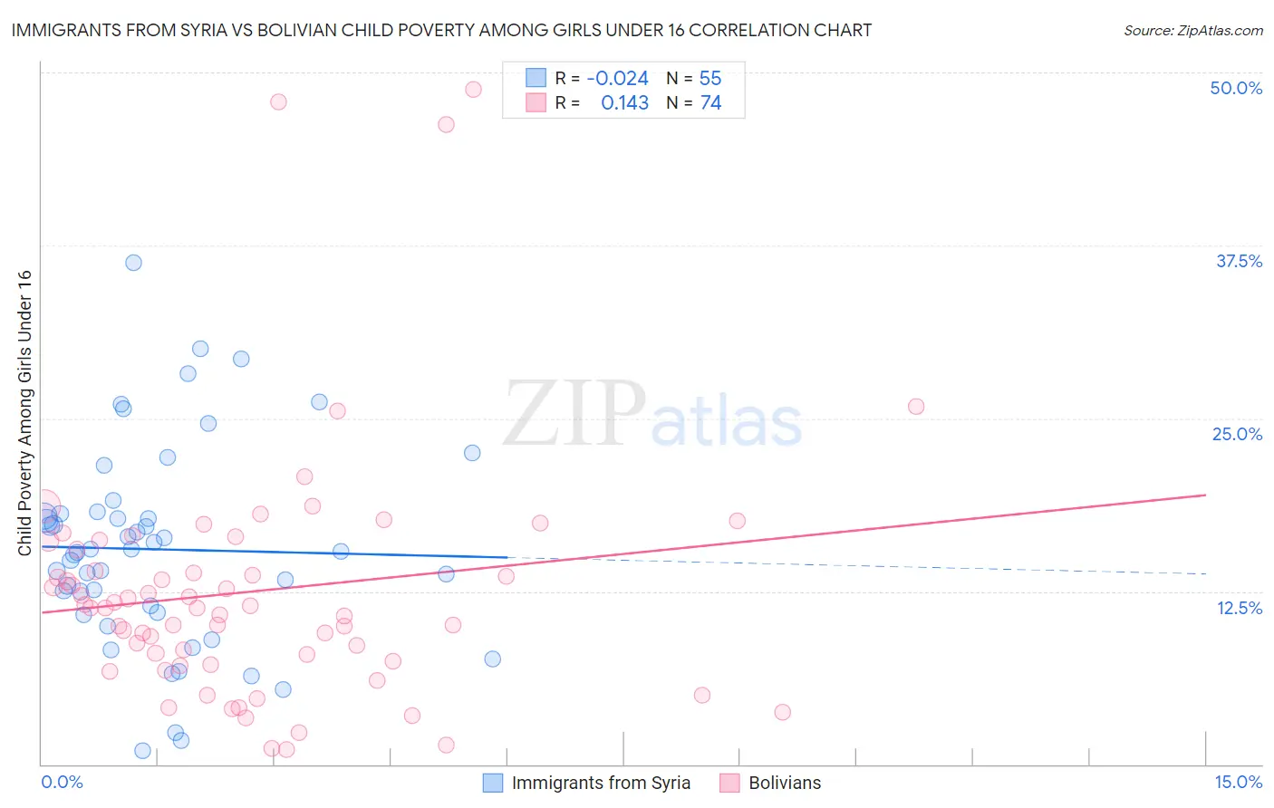 Immigrants from Syria vs Bolivian Child Poverty Among Girls Under 16