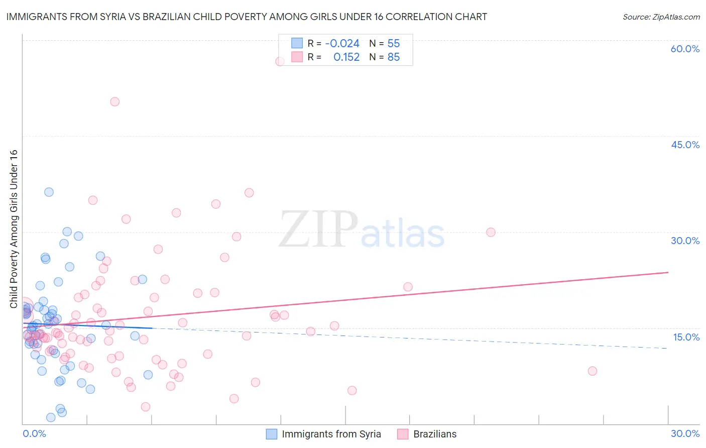 Immigrants from Syria vs Brazilian Child Poverty Among Girls Under 16
