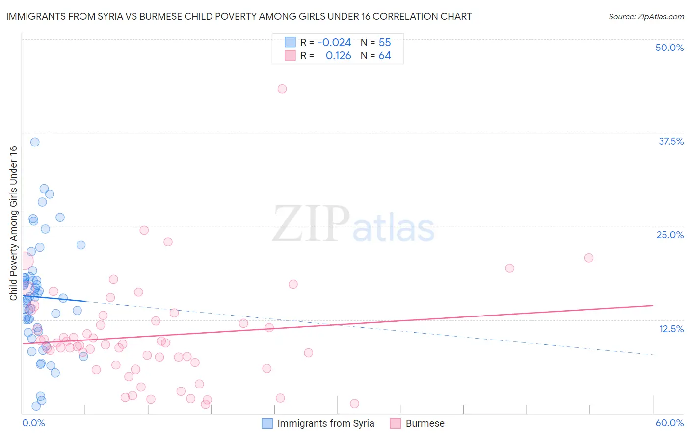 Immigrants from Syria vs Burmese Child Poverty Among Girls Under 16