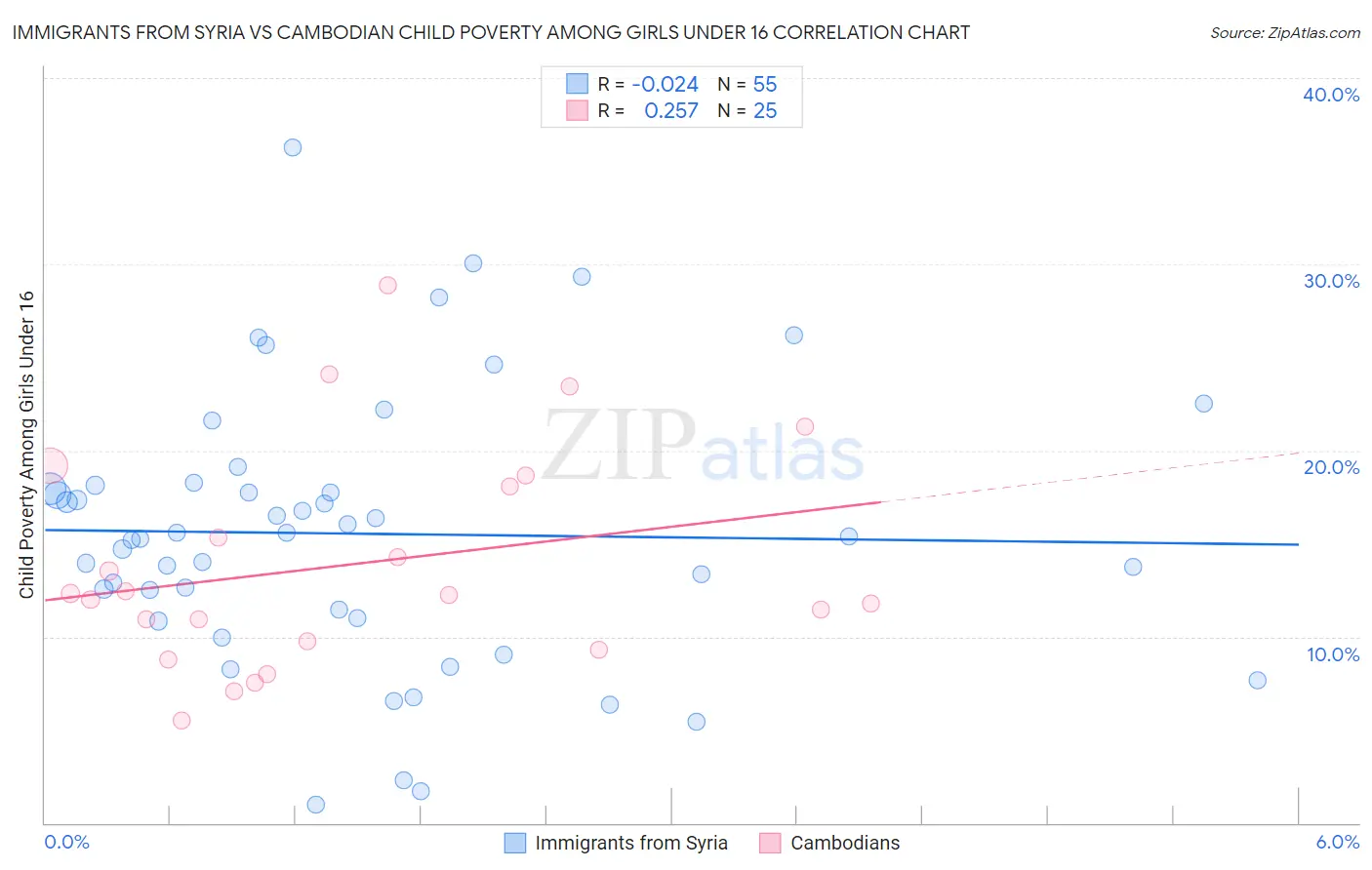 Immigrants from Syria vs Cambodian Child Poverty Among Girls Under 16