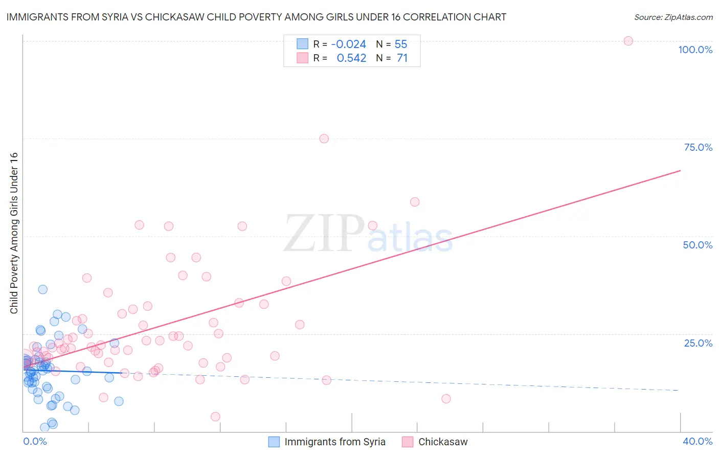 Immigrants from Syria vs Chickasaw Child Poverty Among Girls Under 16